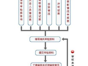 企业年报网上申报流程操作教程（一步步教你如何网上申报企业年报）