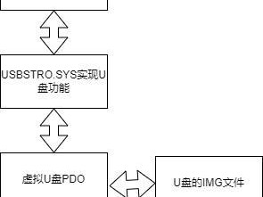 MacU盘教程（一步步教你制作Mac启动盘，轻松安装系统）