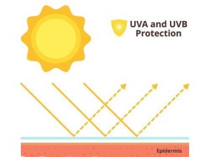 紫外线过量照射的危害与防护措施（拒绝晒伤，享受阳光）
